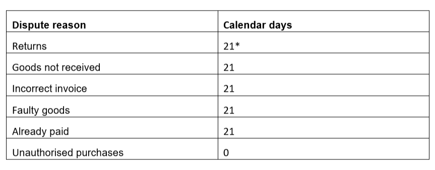 Klarna dispute resolution timeframes